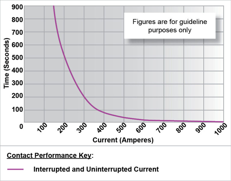 DC182 Performance Graph