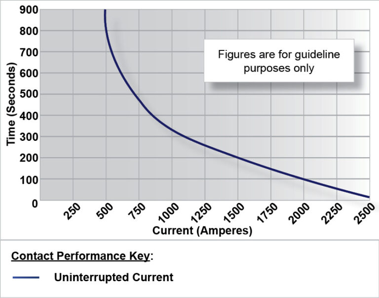 ED520 Performance Graph