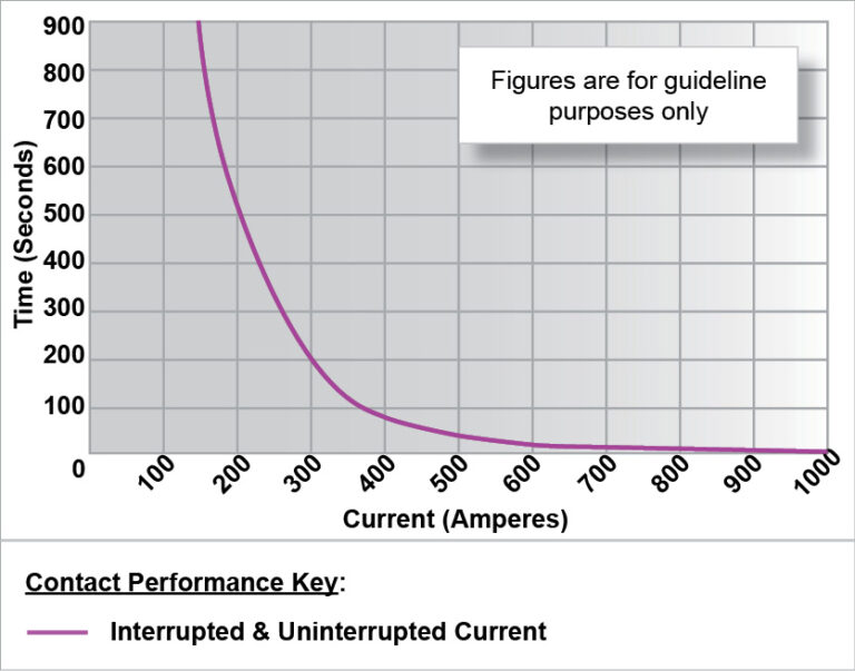 SW185 Performance Graph
