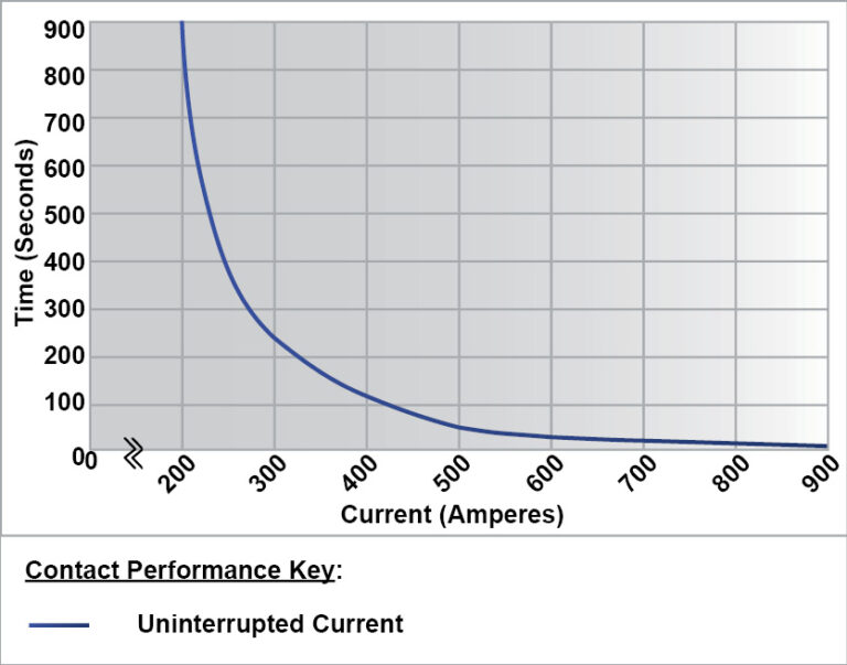 DC182P Performance Graph