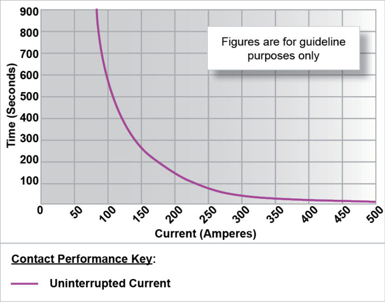DC64P Performance Graph