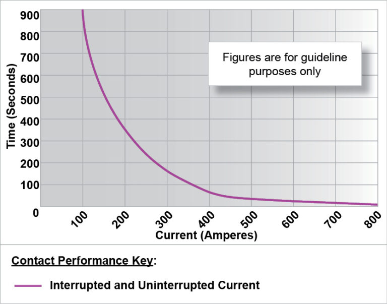 DC88 Performance Graph