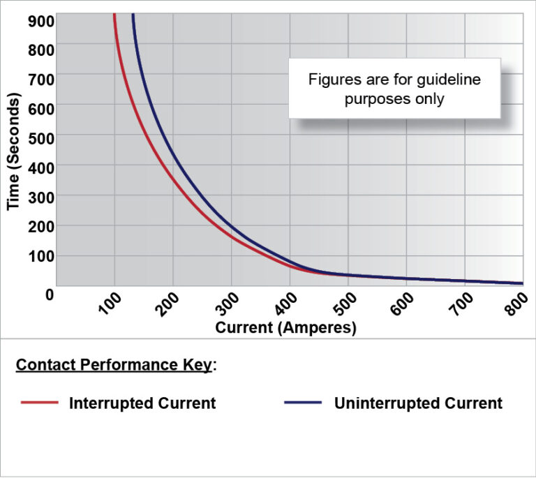 DC92P Performance Graph