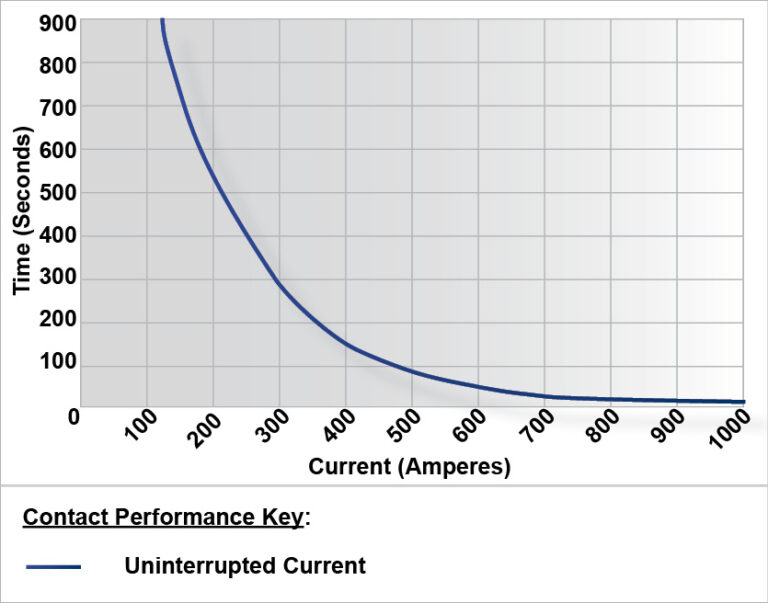 ED125 Performance Graph