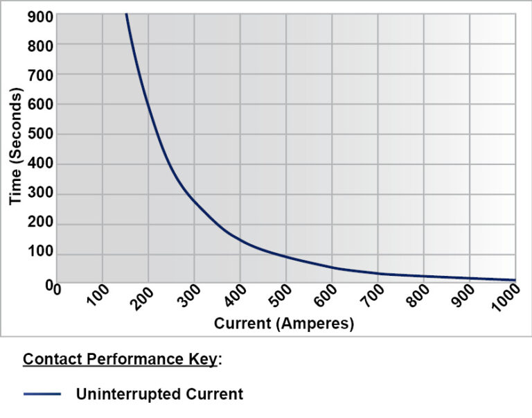 ED150 Performance Graph