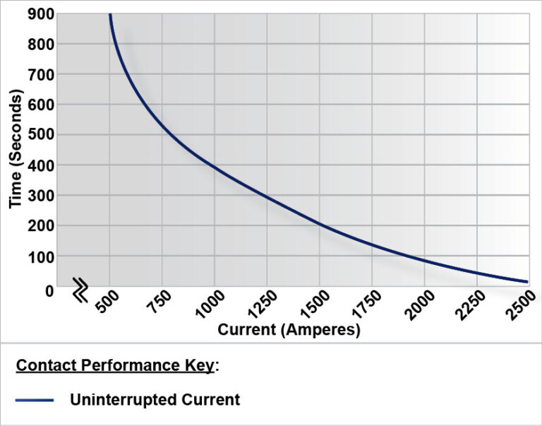 ED250 Performance Graph