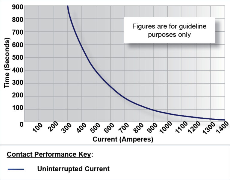 ED300 Performance Graph