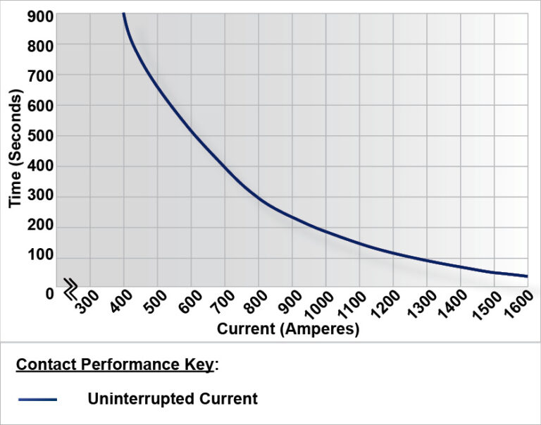 ED402 Performance Graph