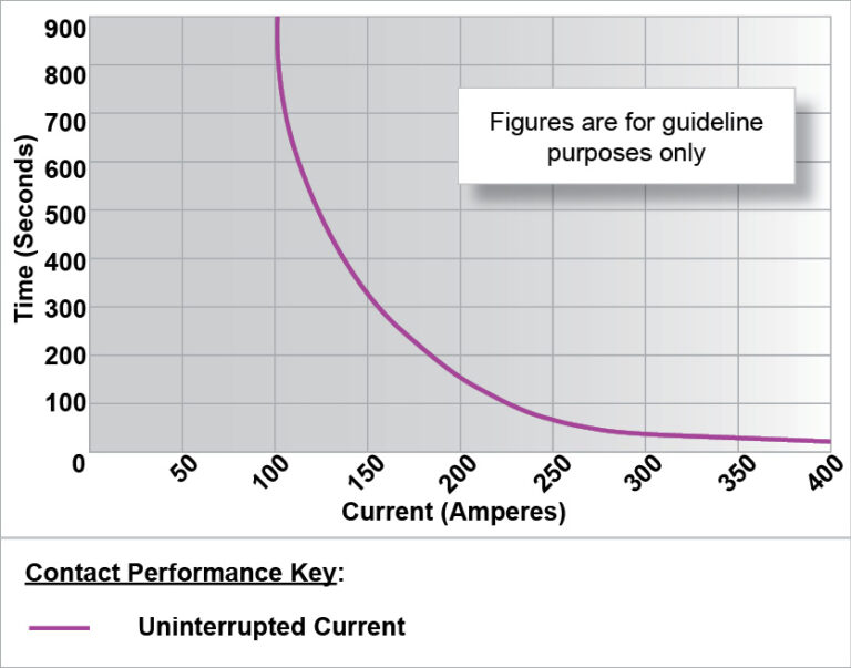 PC100 Performance Graph