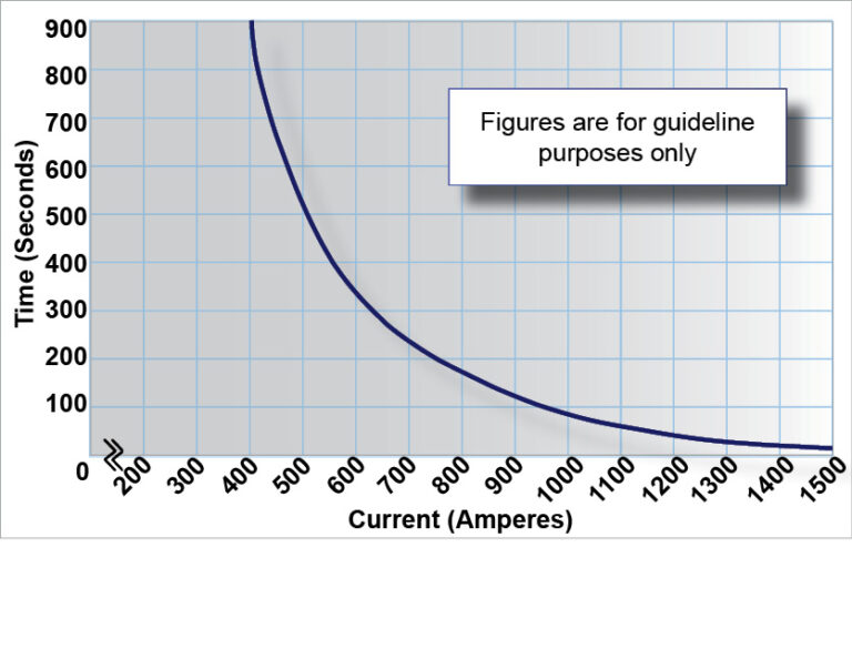 RW200 Performance Graph