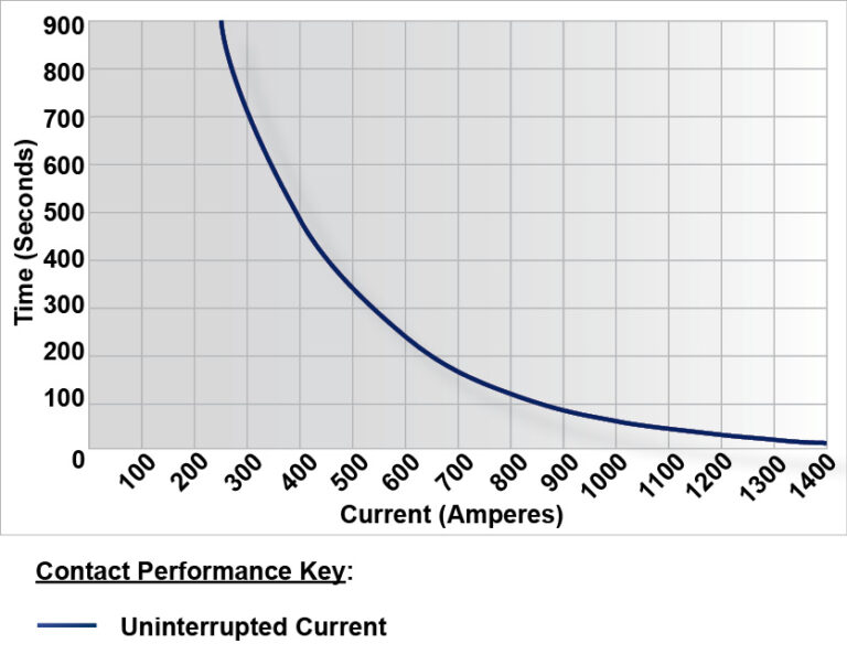 SD250 Performance Graph