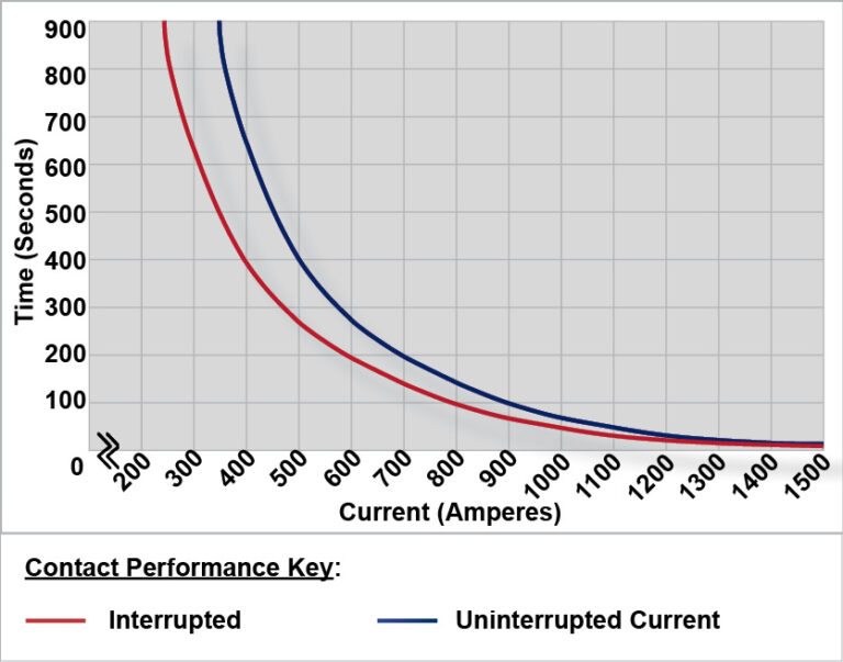 SU284 Performance Graph