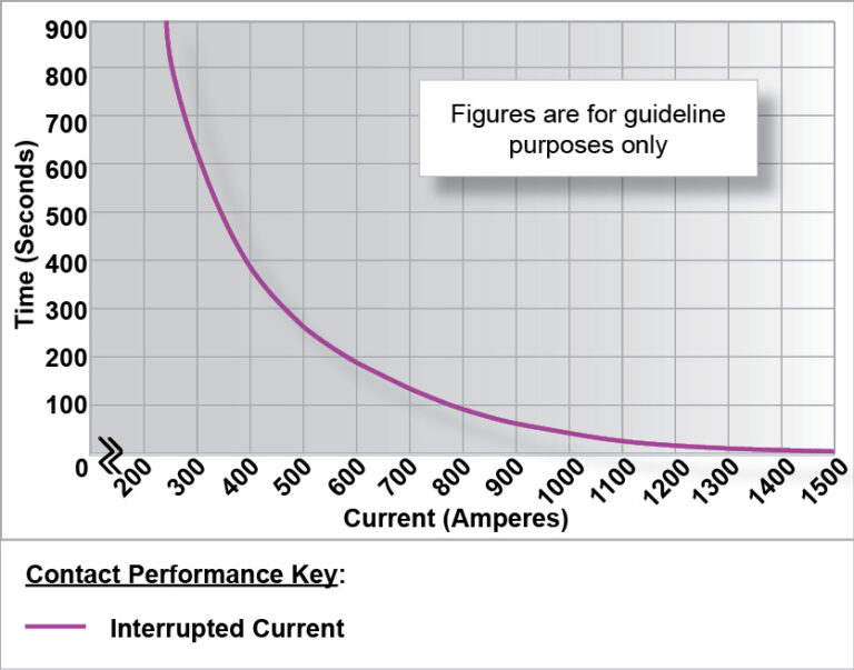SU285 Performance Graph