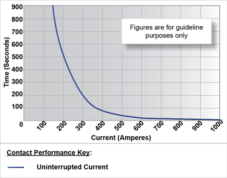 SW140 Performance Graph