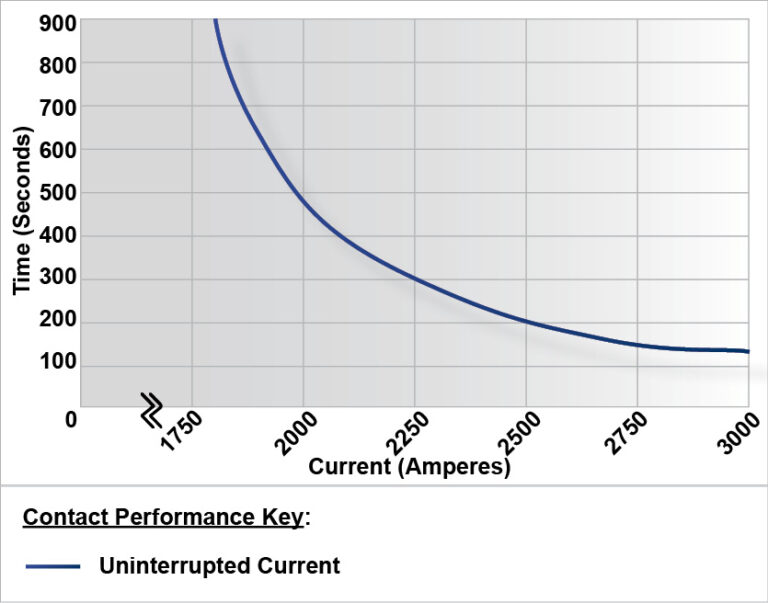 SW1502 Performance Graph