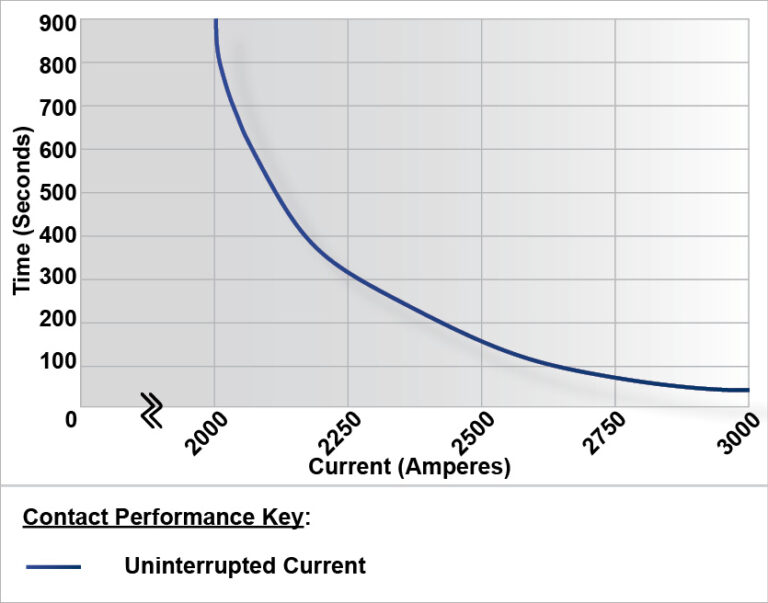 SW2000 Performance Graph