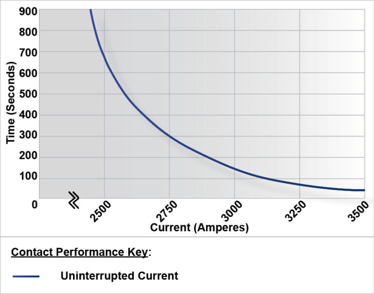 SW2400 Performance Graph