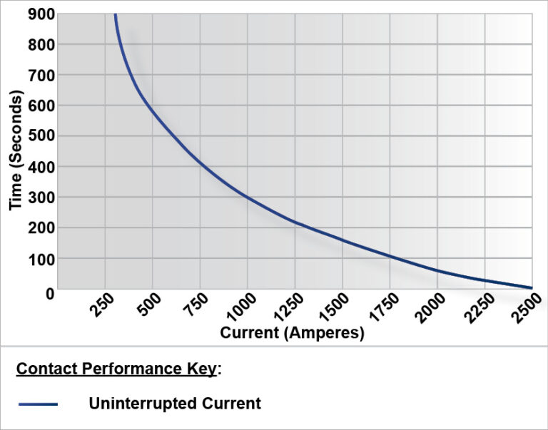 SW260 Performance Graph
