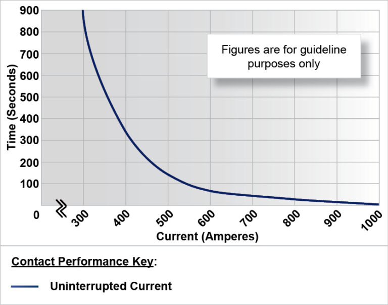 SW300 Performance Graph