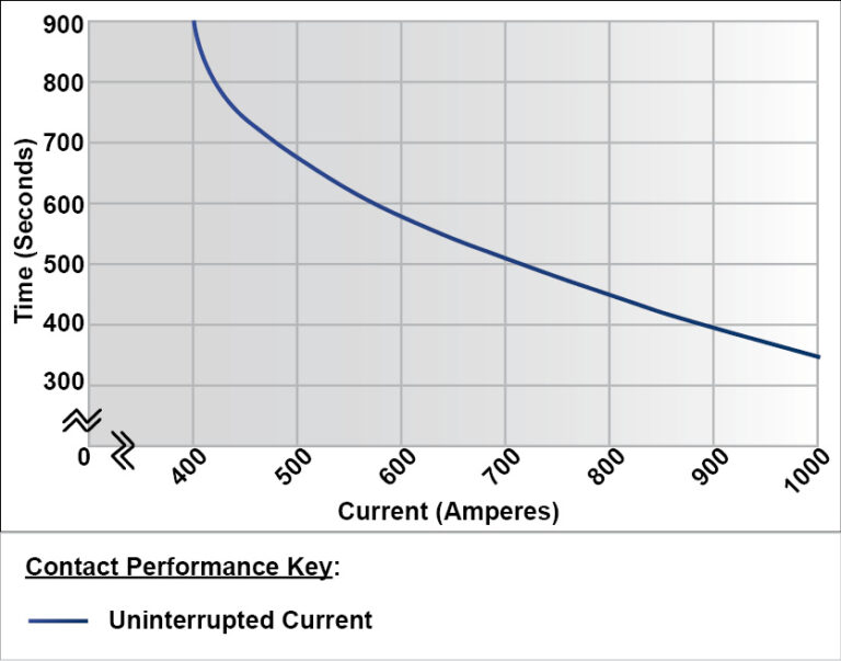 SW400 Performance Graph