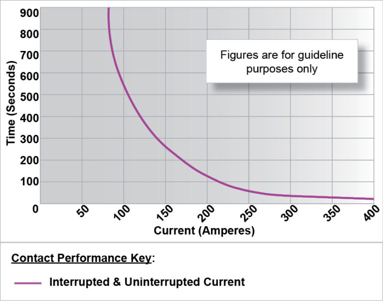 SW60 Performance Graph