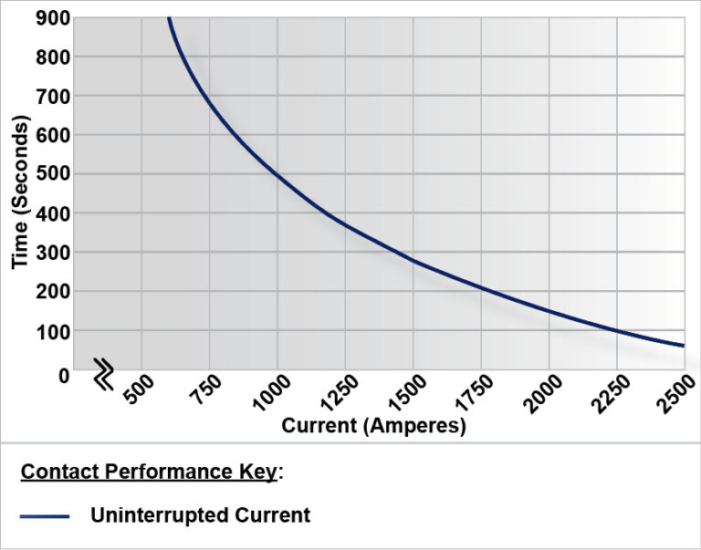 SW600 Performance Graph