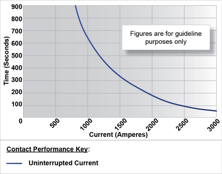 SW802 Performance Graph